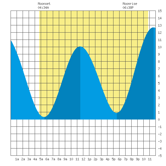 Naked Island tide chart for Sunday, May 23, 2021