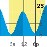 Naked Island tide chart for Sunday, May 23, 2021