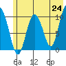 Naked Island tide chart for Monday, May 24, 2021