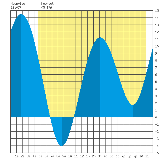Naked Island tide chart for Thursday, May 27, 2021