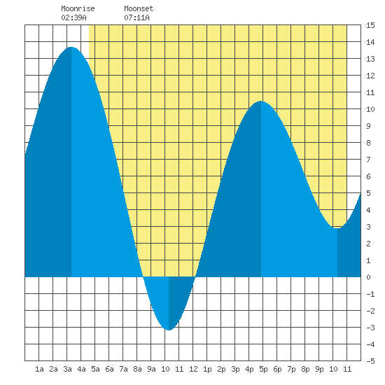 Naked Island tide chart for Saturday, May 29, 2021