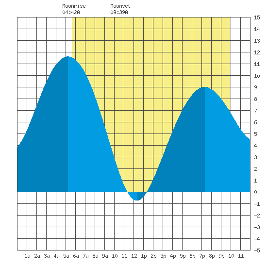 Naked Island tide chart for Sunday, May 2, 2021