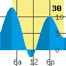 Naked Island tide chart for Sunday, May 30, 2021