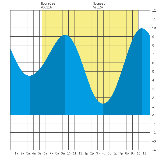 Naked Island tide chart for Wednesday, May 5, 2021