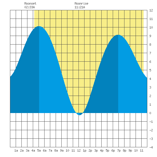 Naked Island tide chart for Wednesday, June 16, 2021