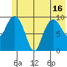 Naked Island tide chart for Wednesday, June 16, 2021
