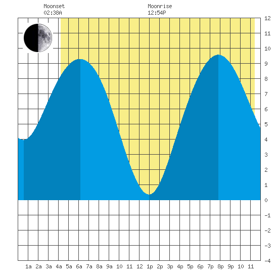 Naked Island tide chart for Thursday, June 17, 2021