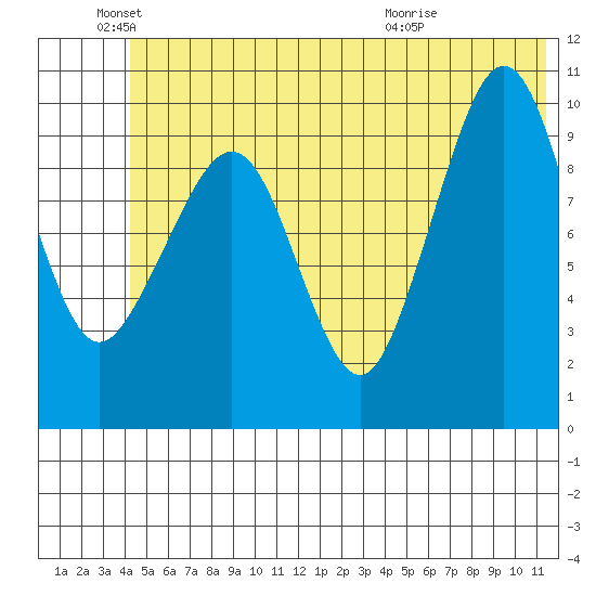 Naked Island tide chart for Saturday, June 19, 2021