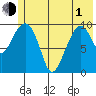 Naked Island tide chart for Tuesday, June 1, 2021