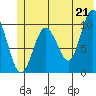 Naked Island tide chart for Monday, June 21, 2021