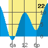Naked Island tide chart for Tuesday, June 22, 2021