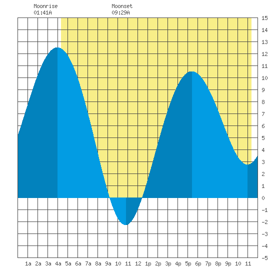 Naked Island tide chart for Monday, June 28, 2021
