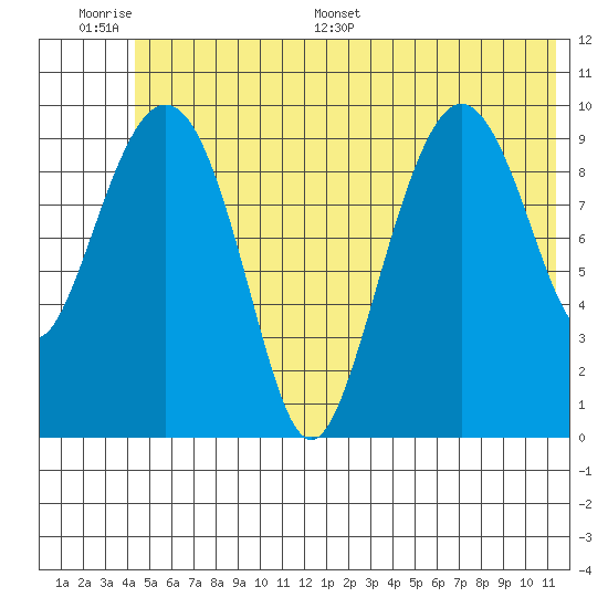 Naked Island tide chart for Wednesday, June 30, 2021