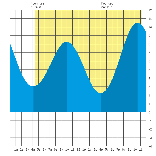 Naked Island tide chart for Friday, June 4, 2021
