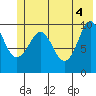 Naked Island tide chart for Friday, June 4, 2021