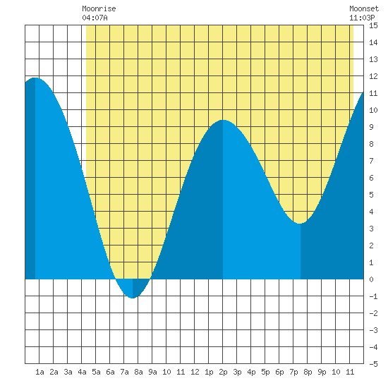 Naked Island tide chart for Wednesday, June 9, 2021