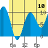 Naked Island tide chart for Saturday, July 10, 2021