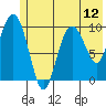 Naked Island tide chart for Monday, July 12, 2021