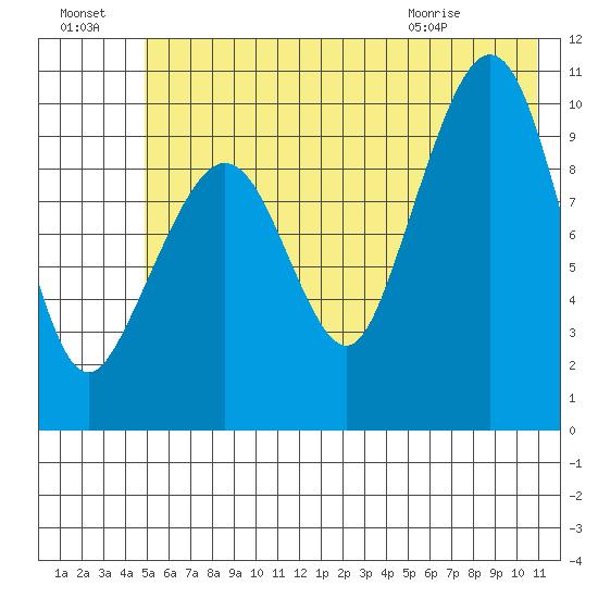 Naked Island tide chart for Sunday, July 18, 2021