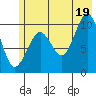 Naked Island tide chart for Monday, July 19, 2021