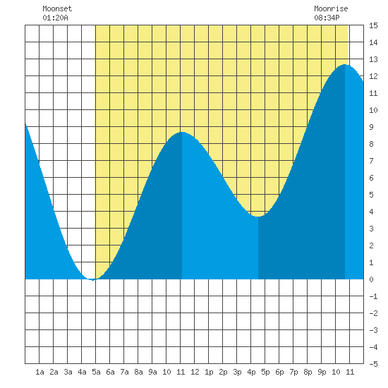 Naked Island tide chart for Tuesday, July 20, 2021