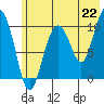 Naked Island tide chart for Thursday, July 22, 2021