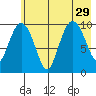 Naked Island tide chart for Thursday, July 29, 2021