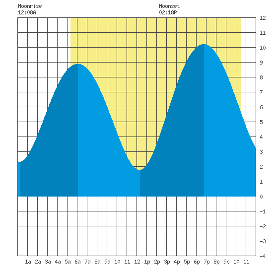 Naked Island tide chart for Friday, July 30, 2021