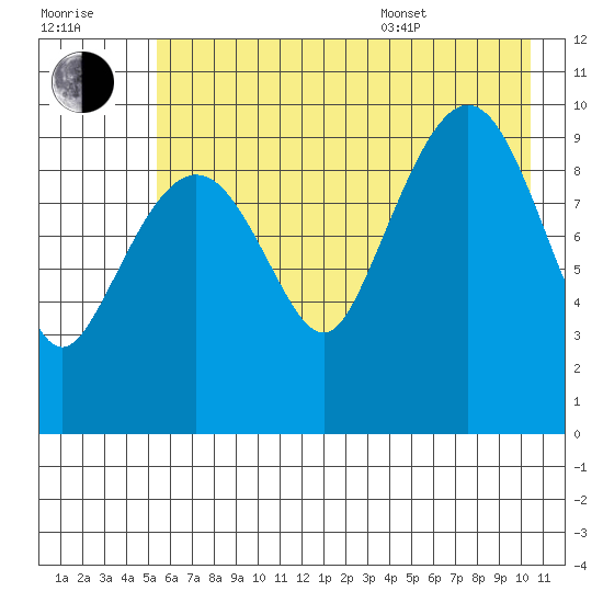 Naked Island tide chart for Saturday, July 31, 2021