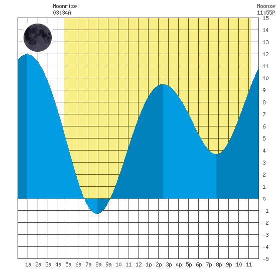 Naked Island tide chart for Friday, July 9, 2021