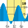 Naked Island tide chart for Tuesday, August 10, 2021