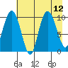Naked Island tide chart for Thursday, August 12, 2021
