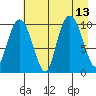 Naked Island tide chart for Friday, August 13, 2021