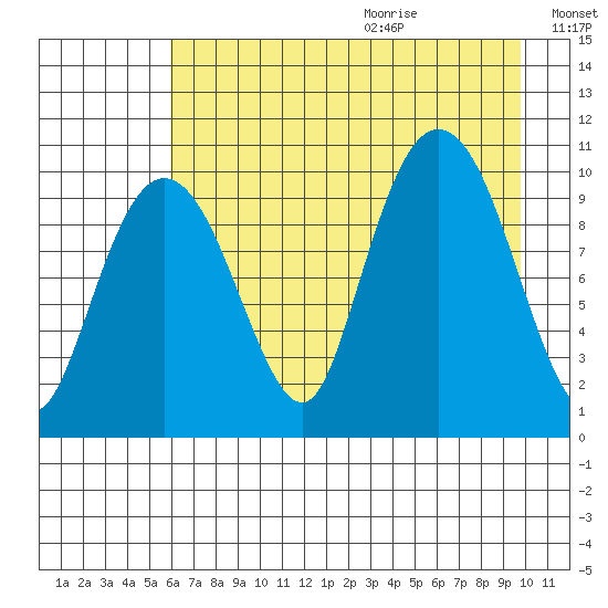 Naked Island tide chart for Saturday, August 14, 2021