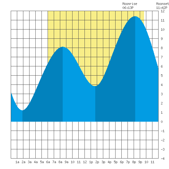 Naked Island tide chart for Monday, August 16, 2021