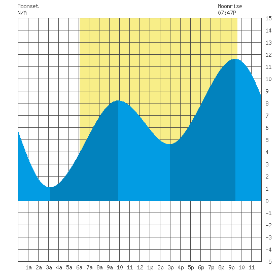 Naked Island tide chart for Tuesday, August 17, 2021