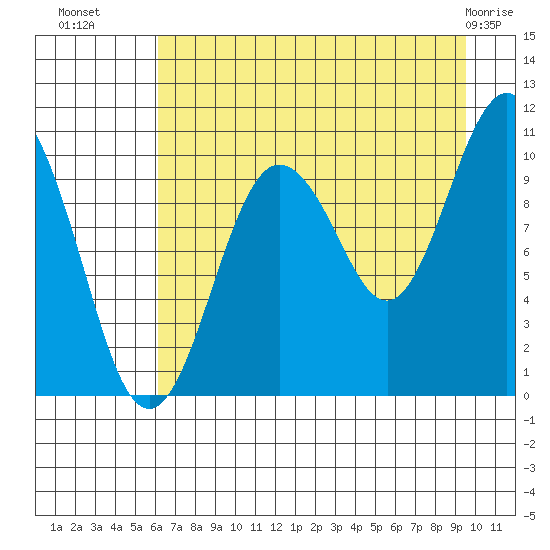 Naked Island tide chart for Thursday, August 19, 2021