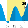 Naked Island tide chart for Friday, August 20, 2021