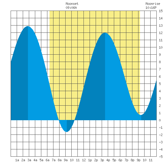 Naked Island tide chart for Tuesday, August 24, 2021