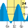 Naked Island tide chart for Tuesday, August 24, 2021