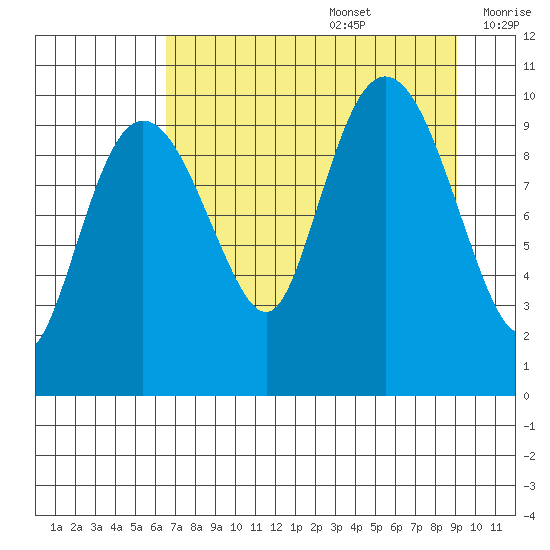 Naked Island tide chart for Saturday, August 28, 2021