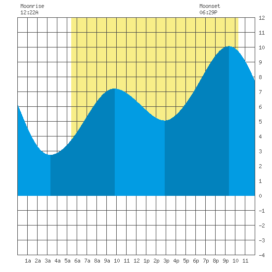 Naked Island tide chart for Monday, August 2, 2021