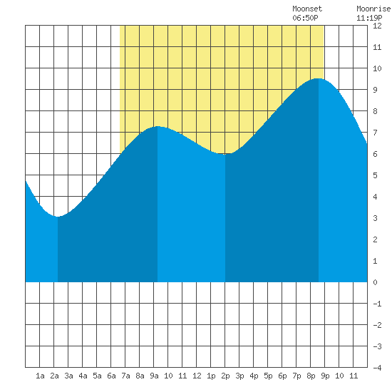 Naked Island tide chart for Tuesday, August 31, 2021