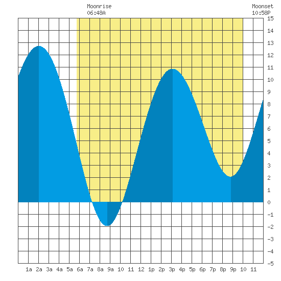 Naked Island tide chart for Monday, August 9, 2021
