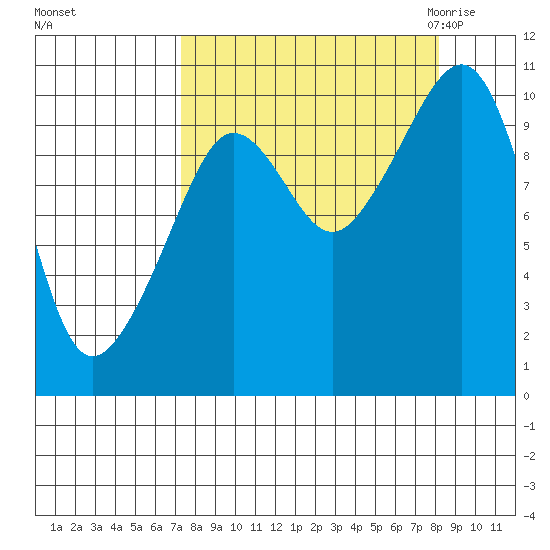 Naked Island tide chart for Wednesday, September 15, 2021