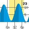Naked Island tide chart for Thursday, September 23, 2021