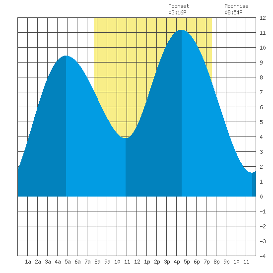 Naked Island tide chart for Sunday, September 26, 2021