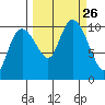 Naked Island tide chart for Sunday, September 26, 2021