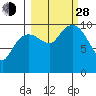Naked Island tide chart for Tuesday, September 28, 2021