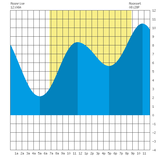 Naked Island tide chart for Thursday, September 2, 2021